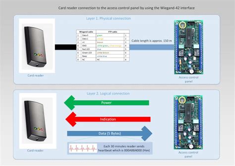 Wiegand Protocol, Reader, Card and Int